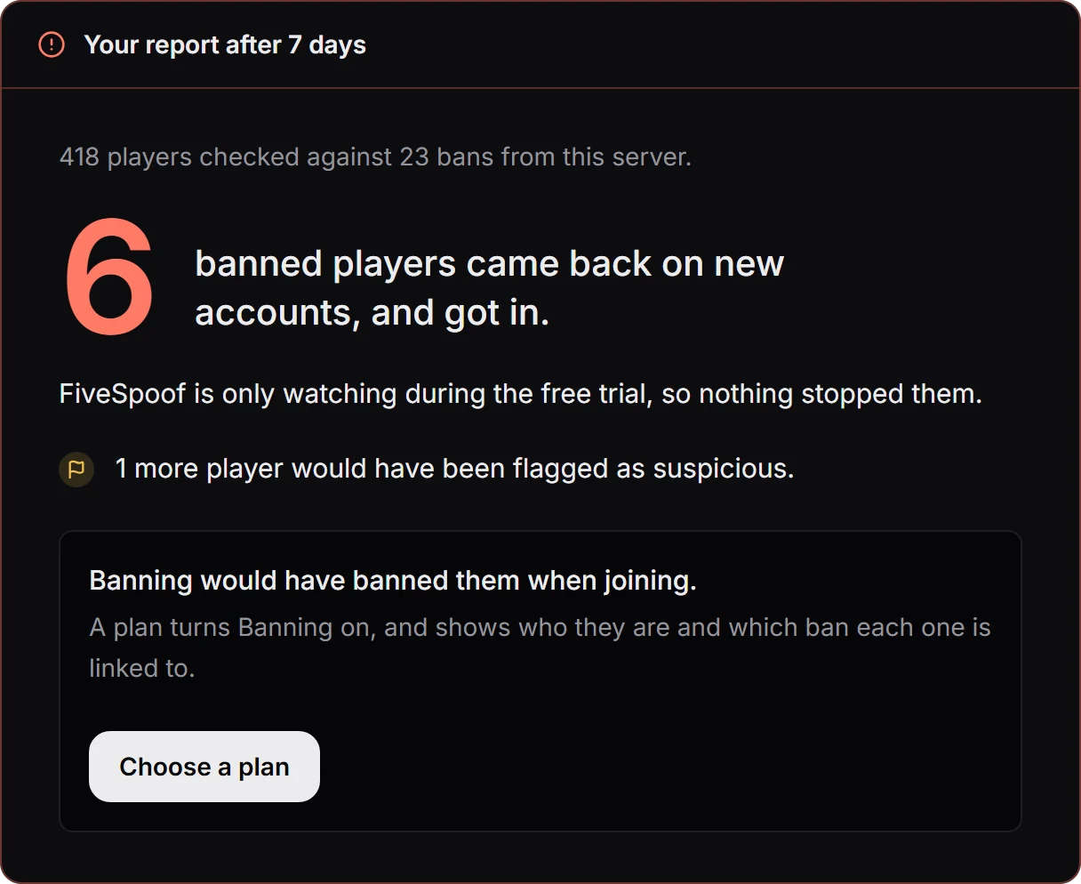 The report after a seven day free trial: 6 banned players came back on new accounts and got in, because FiveSpoof was only watching. 418 players were checked against 23 bans from the server.